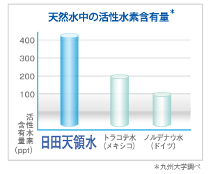 天然水中の活性水素含有量