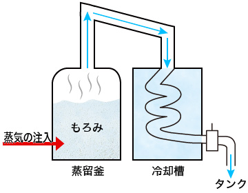 蒸留方法