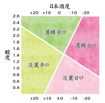 日本酒度と酸度のグラフ